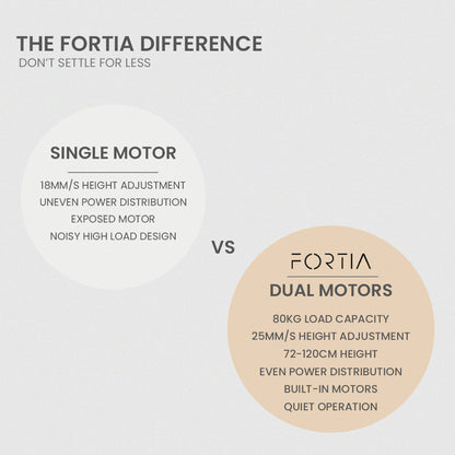 FORTIA 145W x 60D x 85D Dual-Motor 80kg Load Adjustable Sit-Stand Up R-Hand Sided Corner Desk - White/White Frame