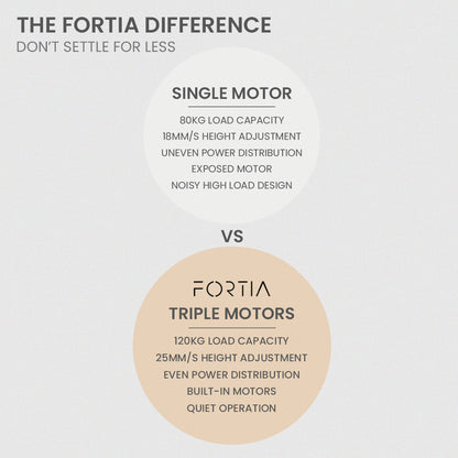 FORTIA Corner Standing Desk, 1730W x 1730W x 750D, 3 Motors, 120kg Load, Sit to Stand Up Electric Height Adjustable, Black/Black Frame